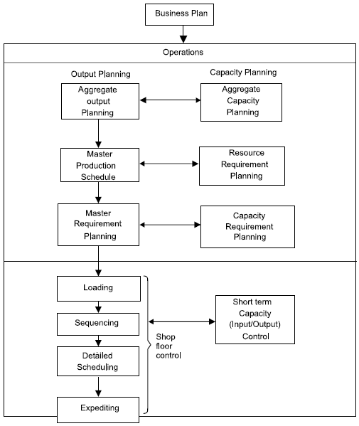 Operation planning and scheduling system, Operation Management